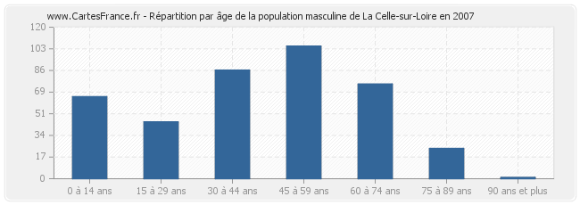 Répartition par âge de la population masculine de La Celle-sur-Loire en 2007